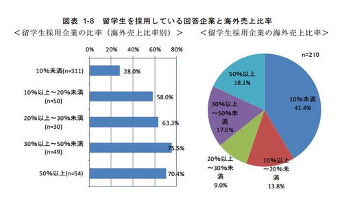 日本留學生就業機會分析 互聯網信息服務行業官方數據解讀